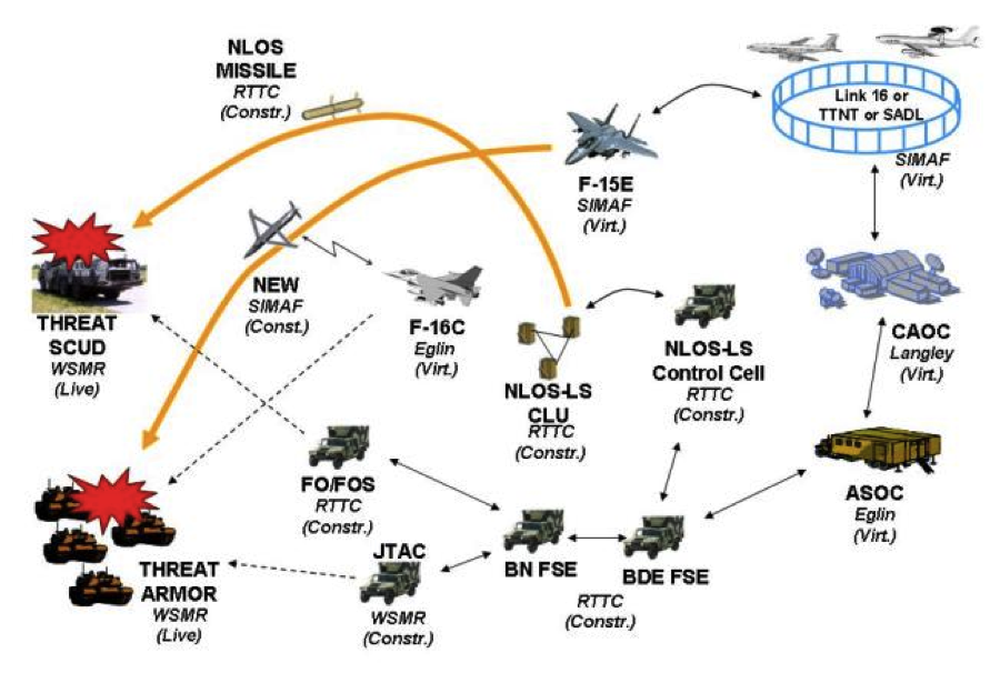 An example of a DoDAF "Operations View."