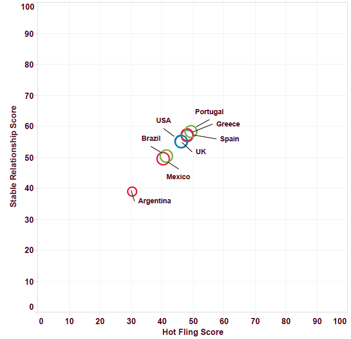 Bubblechart of Romance Scores with grouping by language. Red is Spanish, green is Portuguese, blue is English, and grey is Greek. The size of the circle denotes scaled standard deviation of the national personality distribution.