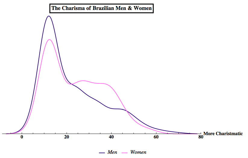 A histogram of the trait of Charisma of Brazilians. Here we see that Brazilian women test as more charismatic than their male counterparts.