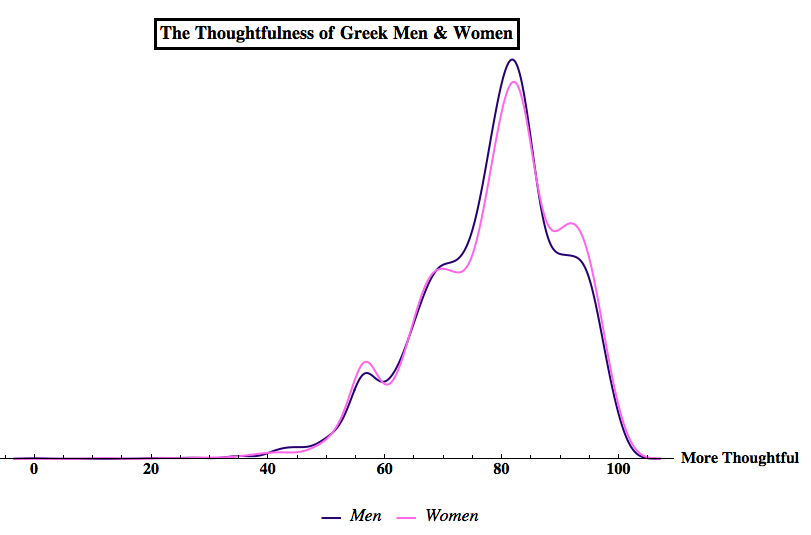 A histogram of the trait of Thoughtfulness of Greeks. Here we see the Greeks are very thoughtful, with a distribution skewed toward 100, which is the most Thoughtful score. Note that men and women are nearly identical.