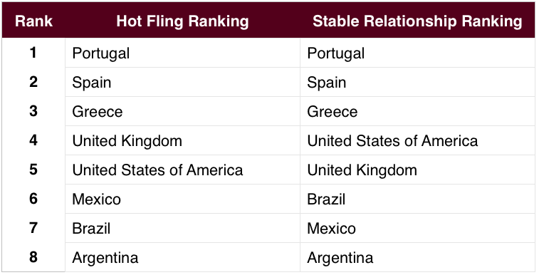 Ranking of studied countries for Hot Fling and Stable Relationship.