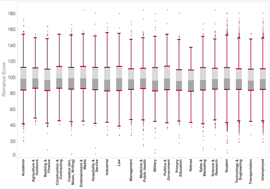 Bar and wisker chart of romance scores across industries. Box encompases interquartile range (IQR) and whiskers encompas 1.5xIQR.
