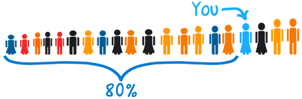 Source: https://www.mathsisfun.com/data/images/percentile-80.gif